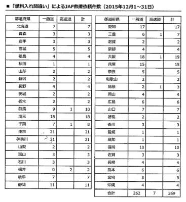 燃料入れ間違い