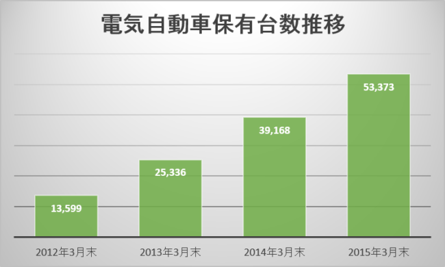 電気自動車保有台数推移