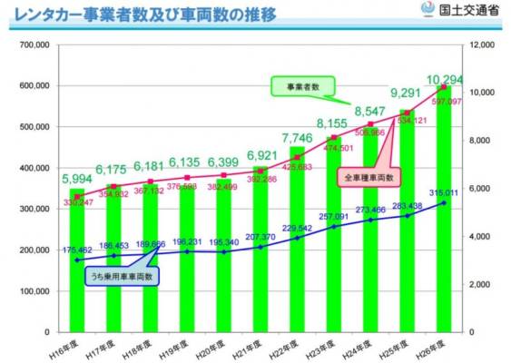 レンタカー業者推移