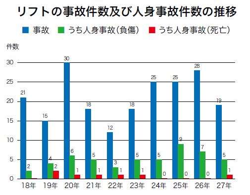 リフトの事故件数及び人身事故の推移