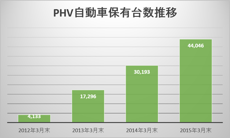 PHV自動車保有台数推移