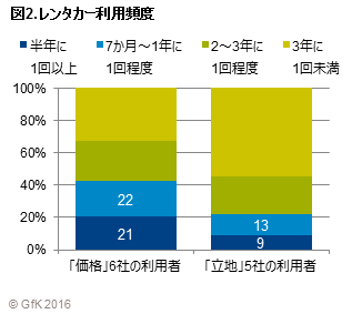 レンタカー利用頻度