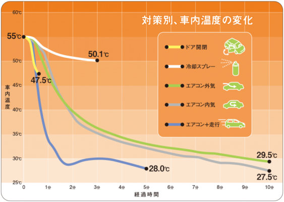 車内温度下げ方