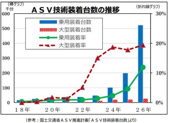 先進安全自動車の装着台数