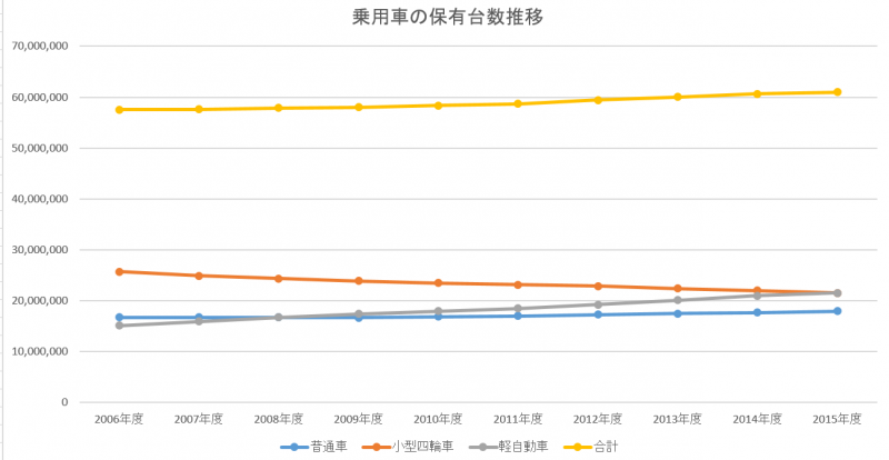 自動車保有台数