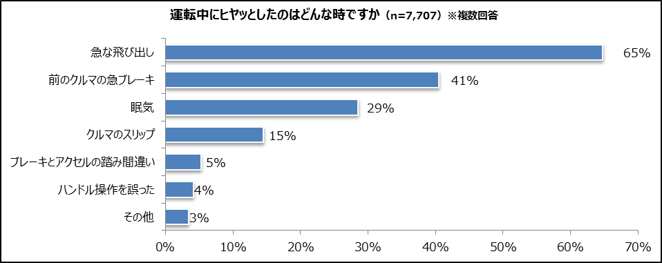 運転中のヒヤッとした理由は