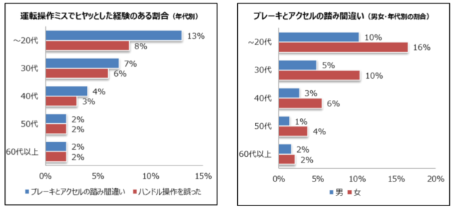 年代別