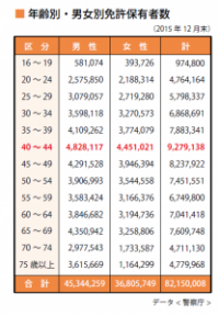 男女別免許保有者数