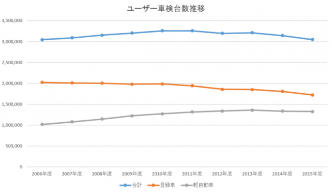 ユーザー車検台数推移