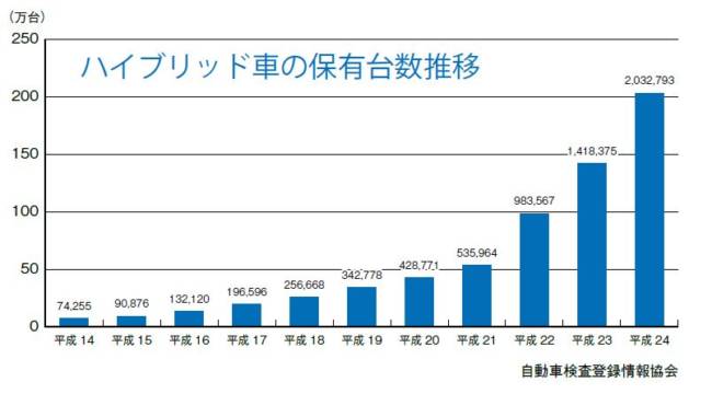 ハイブリッド車の保有台数