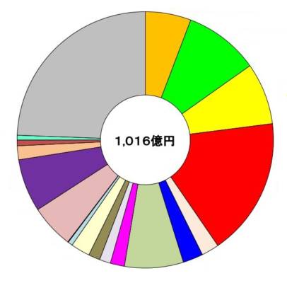 2014年度自動車機械工具販売実績