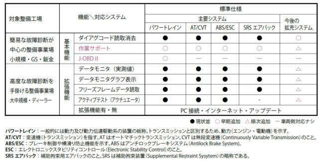 汎用スキャンツールの標準仕様