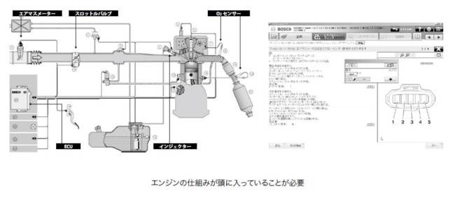 故障コード検出後の故障原因特定方法