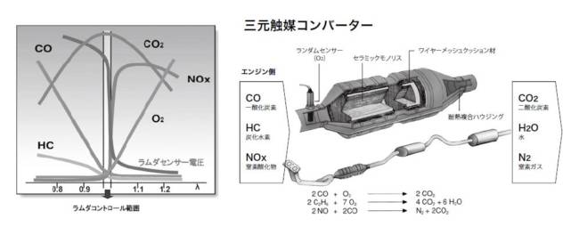 理論空燃比-故障探求との関連