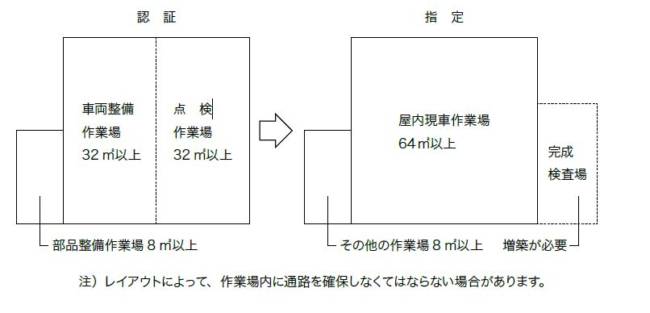 民間車検工場開業への道　第2回