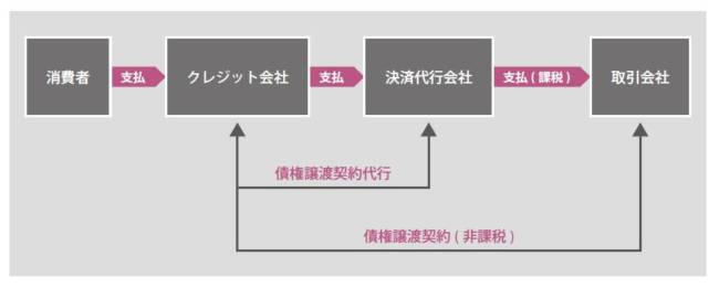 クレジット会社に引かれる手数料