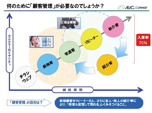 成功しているお店はリピーターで稼いでいる│自動車整備士情報せいび界