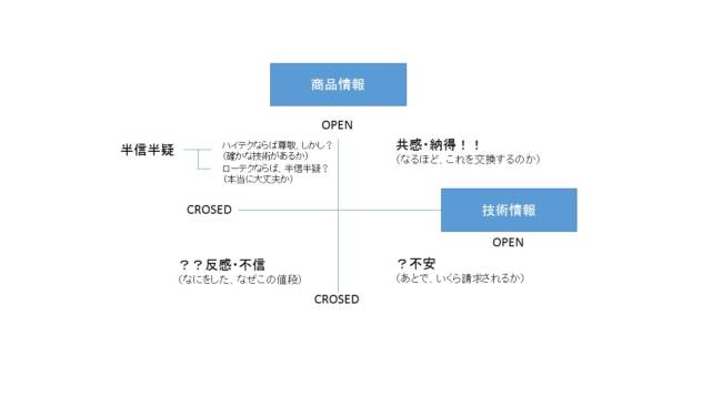 商品情報と技術情報の開示