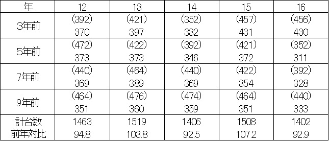 今年の車検台数直近5年で最低 14年問題より深刻な影響受ける