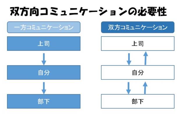 双方コミュニケーション