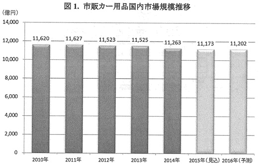 カー用品市場は1兆1263億円減少傾向