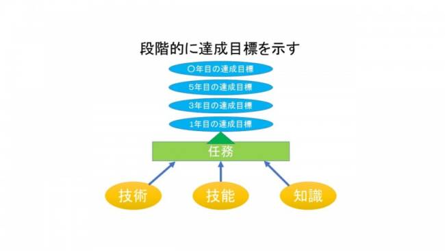 仕事を理解させる方法