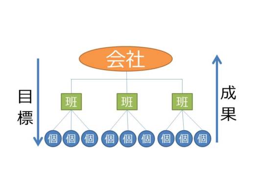 目標と成果の継続的な流れが全体をレベルアップさせる