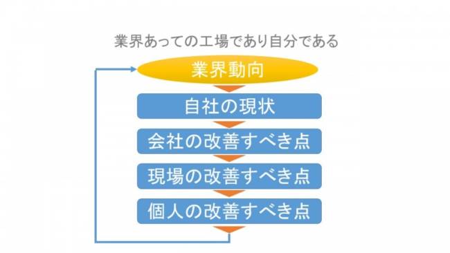 社長だけではダメ、業界情報は社員も把握