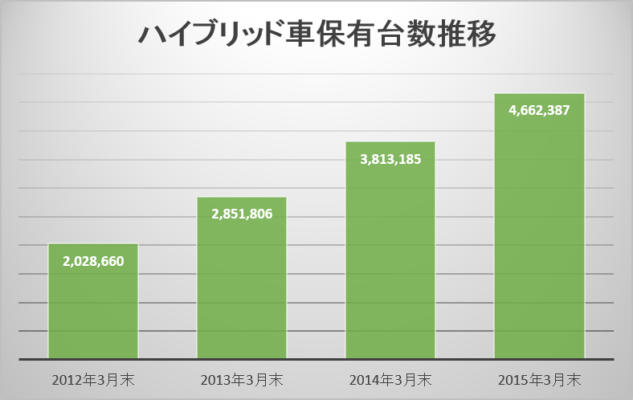 ハイブリッド車・PHV・電気自動車の保有台数推移