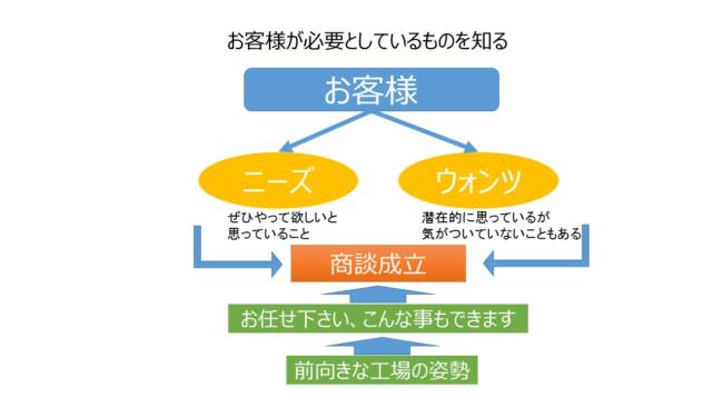 お客様が本当に求めているものをつかめる人財に