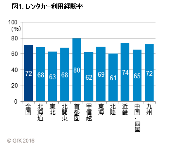 レンタカー利用経験率　首都圏は80％