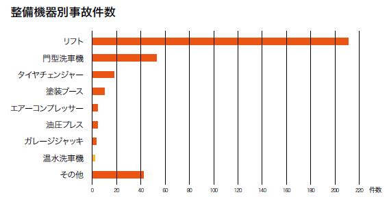 整備機器事故件数