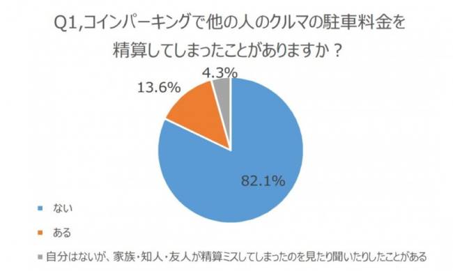 コインパーキングあるある　5人に１人が経験！？