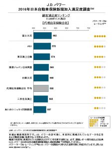 自動車保険新規加入満足度1位は