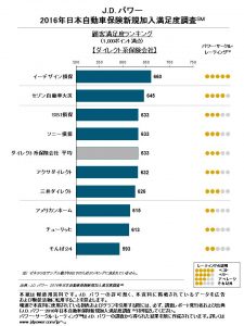 自動車保険満足度ネット