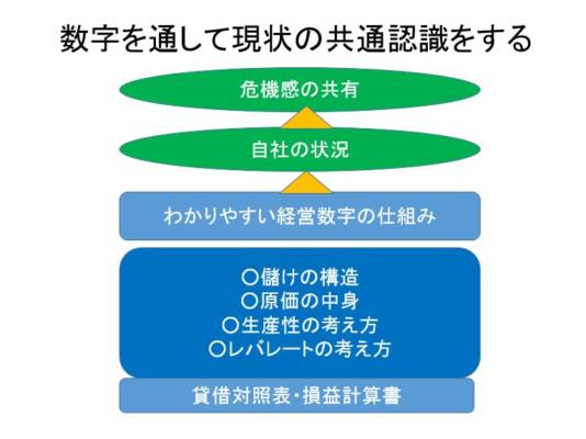 会社目標に向って進むには決算書の理解が不可欠