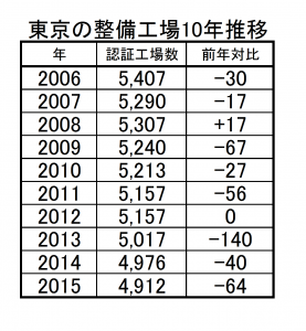 東京の整備工場数