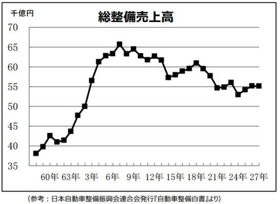 総整備売上高推移