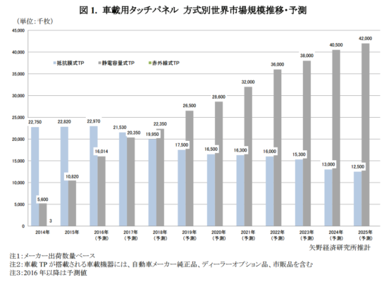 クルマの電子化が止まらない　タッチパネル市場にみる