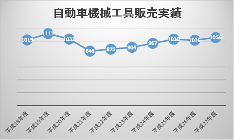 機械工具販売実績　3年続けて1000億円を超える