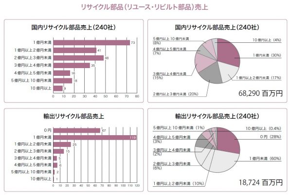 リサイクル部品売上