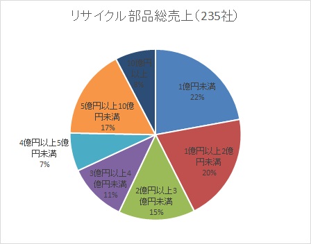 リサイクル部品協議会が会員市場規模アンケート調査の結果を発表