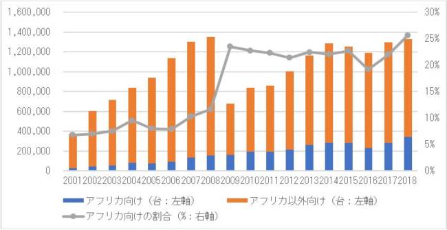 自動車リサイクルの潮流 第102回 アフリカ向け中古車輸出市場に関する統計整理 自動車整備士情報せいび界