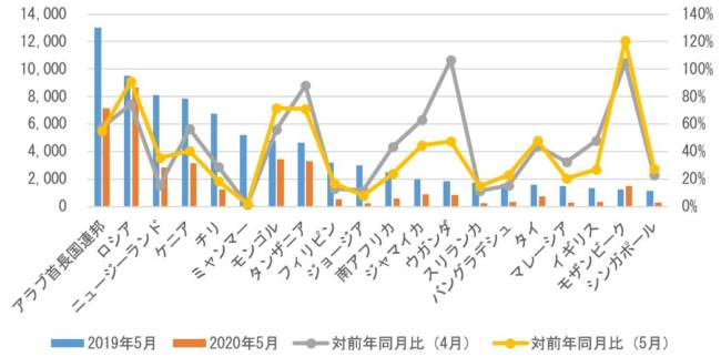 中古品輸出市場の変動に違いはあるか 自動車整備士情報せいび界