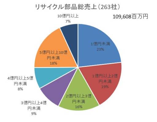 リサイクル部品協議会が会員市場規模アンケート調査の結果を発表