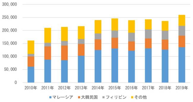 中古品輸出市場の変動に違いはあるか