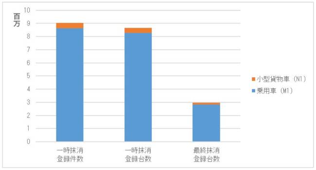 図 4　ドイツの抹消登録関連数量の比較（2017年）