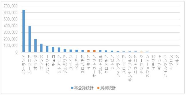 図 5　ドイツのEU域内向けの中古車輸出台数（2017年、仕向地別、単位：台）