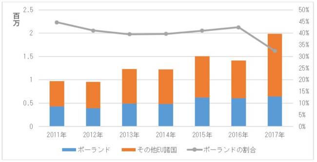 図 6　ドイツのEU域内向けの中古車輸出台数の推移（単位：百万台）