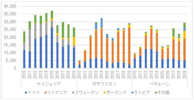 ナイジェリア、カザフスタン、ベラルーシ向けの中古エンジンの輸出台数の推移